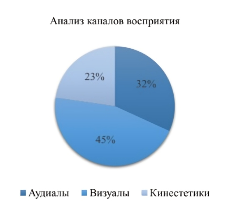 Каналы восприятия2
